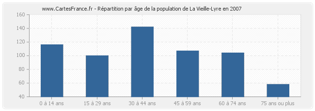 Répartition par âge de la population de La Vieille-Lyre en 2007
